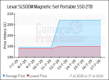 Best Price History for the Lexar SL500M Magnetic-Set Portable SSD 2TB