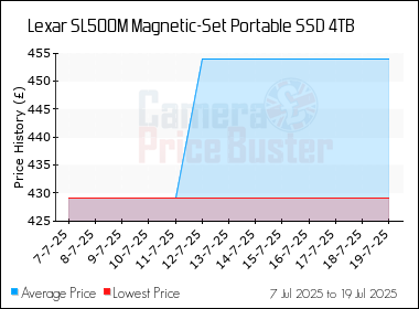 Best Price History for the Lexar SL500M Magnetic-Set Portable SSD 4TB