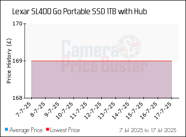 Best Price History for the Lexar SL400 Go Portable SSD 1TB with Hub