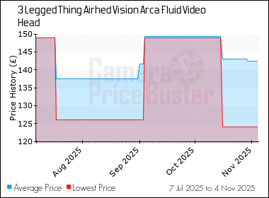 Best Price History for the 3 Legged Thing Airhed Vision Arca Fluid Video Head