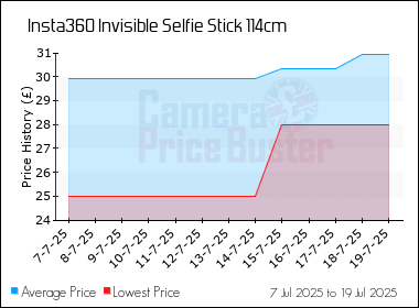 Best Price History for the Insta360 Invisible Selfie Stick 114cm