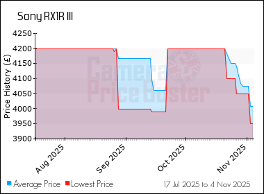 Best Price History for the Sony RX1R III
