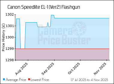 Best Price History for the Canon Speedlite EL-1 (Ver.2) Flashgun
