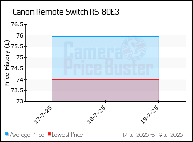 Best Price History for the Canon Remote Switch RS-80E3