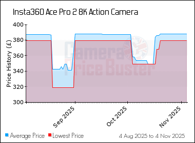 Best Price History for the Insta360 Ace Pro 2 8K Action Camera