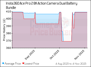 Best Price History for the Insta360 Ace Pro 2 8K Action Camera Dual Battery Bundle