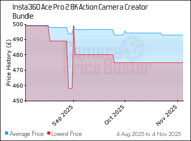 Best Price History for the Insta360 Ace Pro 2 8K Action Camera Creator Bundle