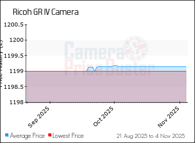 Best Price History for the Ricoh GR IV Camera