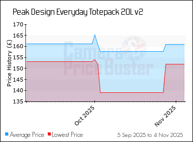 Best Price History for the Peak Design Everyday Totepack 20L v2
