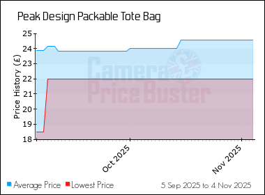 Best Price History for the Peak Design Packable Tote Bag