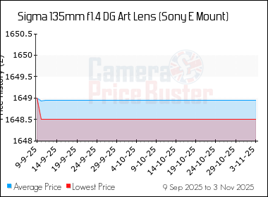 Best Price History for the Sigma 135mm f1.4 DG Art Lens (Sony E Mount)