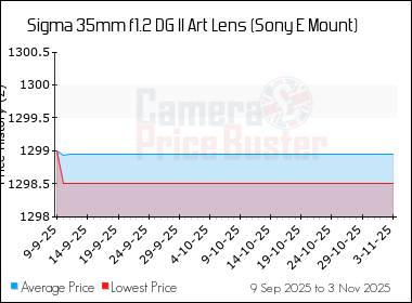 Best Price History for the Sigma 35mm f1.2 DG II Art Lens (Sony E Mount)