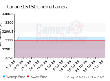 Best Price History for the Canon EOS C50 Cinema Camera