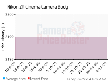 Best Price History for the Nikon ZR Cinema Camera Body