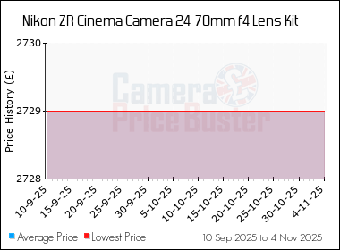 Best Price History for the Nikon ZR Cinema Camera 24-70mm f4 Lens Kit