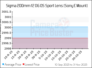 Best Price History for the Sigma 200mm f2 DG OS Sport Lens (Sony E Mount)