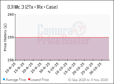 Best Price History for the DJI Mic 3 (2Tx + 1Rx + Case)