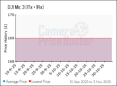 Best Price History for the DJI Mic 3 (1Tx + 1Rx)