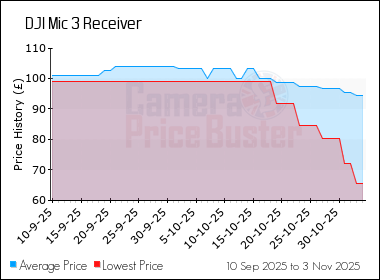 Best Price History for the DJI Mic 3 Receiver
