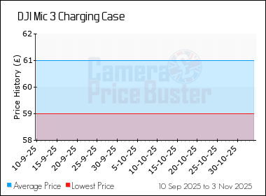 Best Price History for the DJI Mic 3 Charging Case
