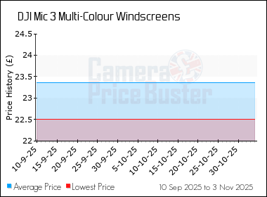 Best Price History for the DJI Mic 3 Multi-Colour Windscreens