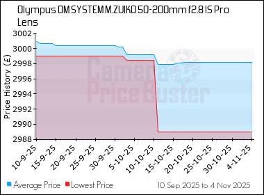 Best Price History for the Olympus OM SYSTEM M.ZUIKO 50-200mm f2.8 IS Pro Lens