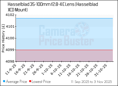 Best Price History for the Hasselblad 35-100mm f2.8-4 E Lens (Hasselblad XCD Mount)