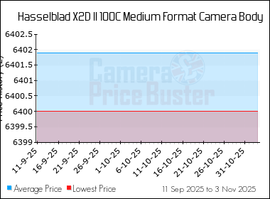 Best Price History for the Hasselblad X2D II 100C Medium Format Camera Body