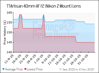 Best Price History for the TTArtisan 40mm AF f2 (Nikon Z Mount) Lens