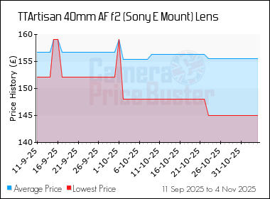 Best Price History for the TTArtisan 40mm AF f2 (Sony E Mount) Lens