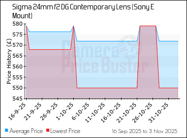 Best Price History for the Sigma 24mm f2 DG Contemporary Lens (Sony E Mount)