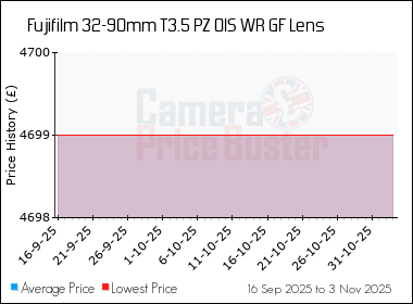 Best Price History for the Fujifilm 32-90mm T3.5 PZ OIS WR GF Lens
