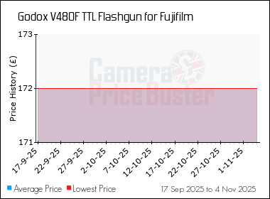 Best Price History for the Godox V480F TTL Flashgun for Fujifilm