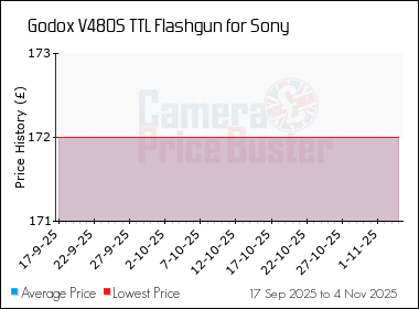 Best Price History for the Godox V480S TTL Flashgun for Sony
