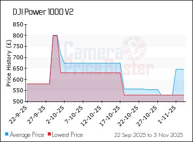 Best Price History for the DJI Power 1000 V2