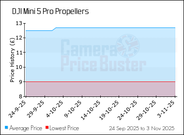Best Price History for the DJI Mini 5 Pro Propellers
