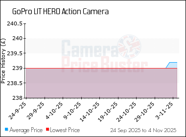 Best Price History for the GoPro LIT HERO Action Camera