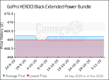 Best Price History for the GoPro HERO13 Black Extended Power Bundle