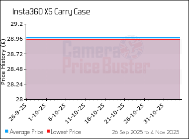 Best Price History for the Insta360 X5 Carry Case