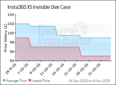 Best Price History for the Insta360 X5 Invisible Dive Case