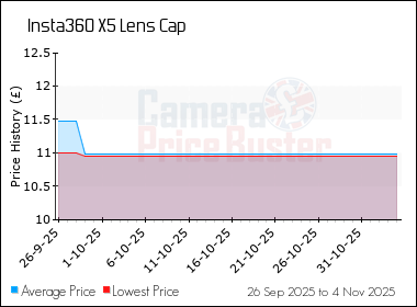 Best Price History for the Insta360 X5 Lens Cap