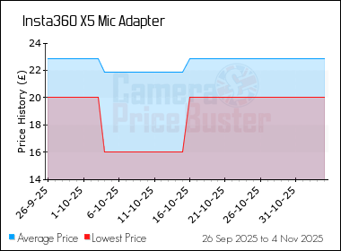 Best Price History for the Insta360 X5 Mic Adapter
