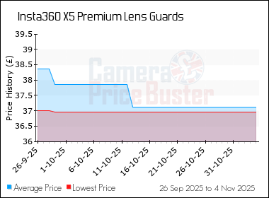 Best Price History for the Insta360 X5 Premium Lens Guards
