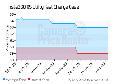 Best Price History for the Insta360 X5 Utility Fast Charge Case