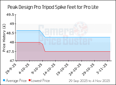 Best Price History for the Peak Design Pro Tripod Spike Feet for Pro Lite