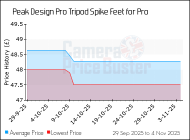 Best Price History for the Peak Design Pro Tripod Spike Feet for Pro