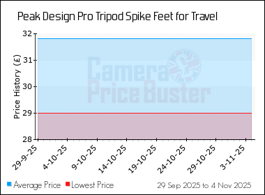 Best Price History for the Peak Design Pro Tripod Spike Feet for Travel