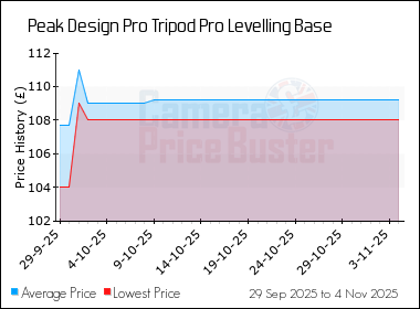 Best Price History for the Peak Design Pro Tripod Pro Levelling Base