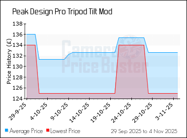 Best Price History for the Peak Design Pro Tripod Tilt Mod