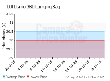 Best Price History for the DJI Osmo 360 Carrying Bag